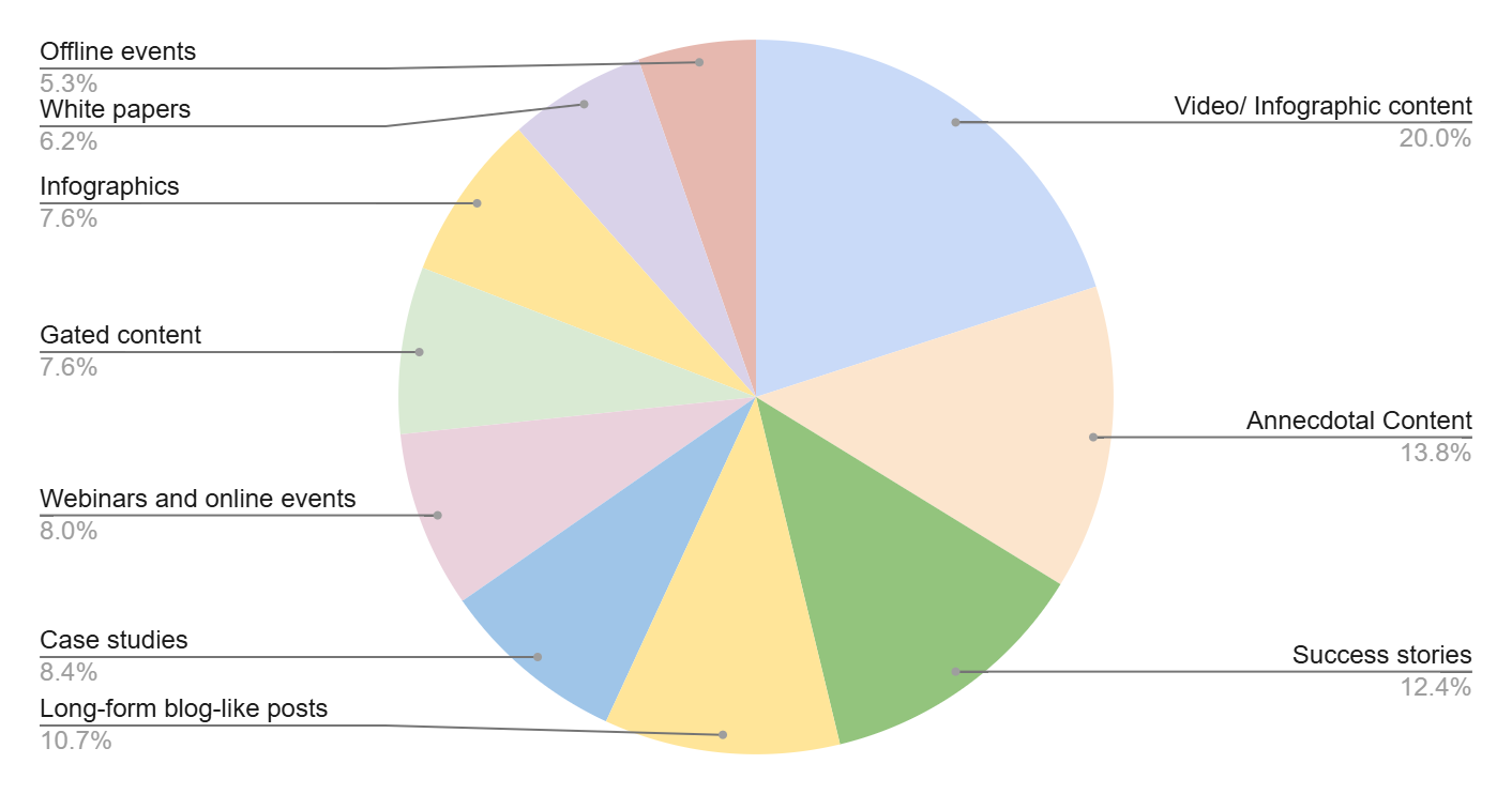 Engagement of content on LinkedIn